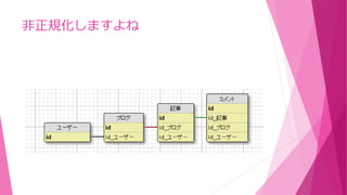 非正規化しますよね
 