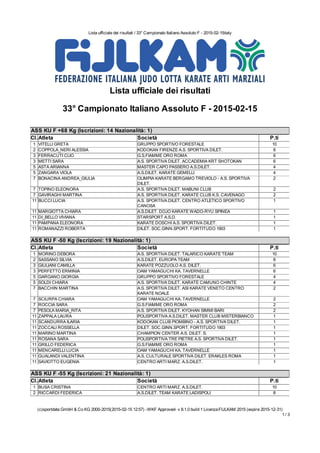 Lista ufficiale dei risultati / 33° Campionato Italiano Assoluto F - 2015-02-15italy
(c)sportdata GmbH & Co KG 2000-2015(2015-02-15 12:57) -WKF Approved- v 8.1.0 build 1 Licenza:FIJLKAM 2015 (expire 2015-12-31)
1 / 3
Lista ufficiale dei risultati
33° Campionato Italiano Assoluto F - 2015-02-15
ASS KU F +68 Kg (Iscrizioni: 14 Nazionalità: 1)
ASS KU F +68 Kg (Iscrizioni: 14 Nazionalità: 1)
Cl.Atleta Società P.ti
1 VITELLI GRETA GRUPPO SPORTIVO FORESTALE 10
2 COPPOLA_NERI ALESSIA KODOKAN FIRENZE A.S. SPORTIVA DILET. 8
3 FERRACUTI CLIO G.S.FIAMME ORO ROMA 6
3 METTI SARA A.S. SPORTIVA DILET. ACCADEMIA KRT SHOTOKAN 6
5 ASTA ARIANNA MASTER CAPO PASSERO A.S.DILET. 4
5 ZANGARA VIOLA A.S.DILET. KARATE GEMELLI 4
7 BONACINA ANDREA_GIULIA OLIMPIA KARATE BERGAMO TREVIOLO - A.S. SPORTIVA
DILET.
2
7 TOPINO ELEONORA A.S. SPORTIVA DILET. MABUNI CLUB 2
7 GAVIRAGHI MARTINA A.S. SPORTIVA DILET. KARATE CLUB K.S. CAVENAGO 2
11 BUCCI LUCIA A.S. SPORTIVA DILET. CENTRO ATLETICO SPORTIVO
CANOSA
1
11 MARGIOTTA CHIARA A.S.DILET. DOJO KARATE WADO-RYU SPINEA 1
11 DI_BELLO VIVIANA STARSPORT A.S.D. 1
11 PAMPANA ELEONORA KARATE DOSCHI A.S. SPORTIVA DILET. 1
11 ROMANAZZI ROBERTA DILET. SOC.GINN.SPORT. FORTITUDO 1903 1
ASS KU F -50 Kg (Iscrizioni: 19 Nazionalità: 1)
ASS KU F -50 Kg (Iscrizioni: 19 Nazionalità: 1)
Cl.Atleta Società P.ti
1 MORINO DEBORA A.S. SPORTIVA DILET. TALARICO KARATE TEAM 10
2 SASSANO SILVIA A.S.DILET. EUROPA TEAM 8
3 GIULIANI CAMILLA KARATE POZZUOLO A.S. DILET. 6
3 PERFETTO ERMINIA OAM YAMAGUCHI KA. TAVERNELLE 6
5 GARGANO GIORGIA GRUPPO SPORTIVO FORESTALE 4
5 SOLDI CHIARA A.S. SPORTIVA DILET. KARATE CAMUNO CHINTE 4
7 BACCHIN MARTINA A.S. SPORTIVA DILET. ASI KARATE VENETO CENTRO
KARATE NOALE
2
7 SCIURPA CHIARA OAM YAMAGUCHI KA. TAVERNELLE 2
7 ROCCIA SARA G.S.FIAMME ORO ROMA 2
7 PESOLA MARIA_RITA A.S. SPORTIVA DILET. KYOHAN SIMMI BARI 2
11 ZAPPALA LAURA POLISPORTIVA A.S.DILET. MASTER CLUB MISTERBIANCO 1
11 SCANDURRA ILARIA KODOKAN CLUB PIOMBINO - A.S. SPORTIVA DILET. 1
11 ZOCCALI ROSSELLA DILET. SOC.GINN.SPORT. FORTITUDO 1903 1
11 MARINO MARTINA CHAMPION CENTER A.S. DILET. S. 1
11 ROSANA SARA POLISPORTIVA TRE PIETRE A.S. SPORTIVA DILET. 1
11 GRILLO FEDERICA G.S.FIAMME ORO ROMA 1
11 MENCARELLI LUCIA OAM YAMAGUCHI KA. TAVERNELLE 1
11 GUALANDI VALENTINA A.S. CULTURALE SPORTIVA DILET. ERAKLES ROMA 1
11 SAVIOTTO EUGENIA CENTRO ARTI MARZ. A.S.DILET. 1
ASS KU F -55 Kg (Iscrizioni: 21 Nazionalità: 1)
ASS KU F -55 Kg (Iscrizioni: 21 Nazionalità: 1)
Cl.Atleta Società P.ti
1 BUSA CRISTINA CENTRO ARTI MARZ. A.S.DILET. 10
2 RICCARDI FEDERICA A.S.DILET. TEAM KARATE LADISPOLI 8
 