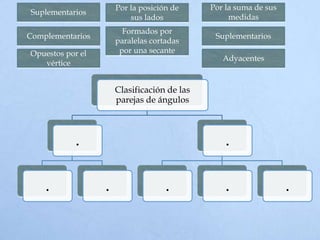Clasificación de las
parejas de ángulos
.
. .
.
. . .
Por la suma de sus
medidas
Por la posición de
sus lados
Complementarios
Opuestos por el
vértice
Suplementarios
Suplementarios
Formados por
paralelas cortadas
por una secante
Adyacentes
 