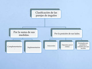 Clasificación de las
parejas de ángulos
Por la suma de sus
medidas.
Complementarios
.
.Suplementarios
Por la posición de sus lados.
Adyacentes
Opuestos por el
vértice
Formados por
paralelas y
cortados por una
secante
 