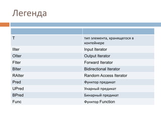 Легенда
T тип элемента, хранящегося в
контейнере
IIter Input Iterator
OIter Output Iterator
FIter Forward Iterator
BIter Bidirectional Iterator
RAIter Random Access Iterator
Pred Функтор предикат
UPred Унарный предикат
BPred Бинарный предикат
Func Функтор Function
 