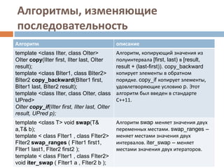 Алгоритмы, изменяющие
последовательность
Алгоритм описание
template <class IIter, class OIter>
OIter copy(IIter first, IIter last, OIter
result);
template <class BIter1, class BIter2>
BIter2 copy_backward(BIter1 first,
BIter1 last, BIter2 result);
template <class IIter, class OIter, class
UPred>
OIter copy_if(IIter first, IIter last, OIter
result, UPred p);
Алгоритм, копирующий значения из
полуинтервала [first, last) в [result,
result + (last-first)). copy_backward
копирует элементы в обратном
порядке. copy_if копирует элементы,
удовлетворяющие условию p. Этот
алгоритм был введен в стандарте
С++11.
template <class T> void swap(T&
a,T& b);
template < class FIter1 , class FIter2>
FIter2 swap_ranges ( FIter1 first1,
FIter1 last1, FIter2 first2 );
template < class FIter1 , class FIter2>
void iter_swap ( FIter1 a , FIter2 b );
Алгоритм swap меняет значения двух
переменных местами. swap_ranges –
меняет местами значения двух
интервалов. iter_swap – меняет
местами значения двух итераторов.
 