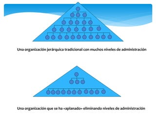 Una organización jerárquica tradicional con muchos niveles de administración
Una organización que se ha «aplanado» eliminando niveles de administración
 
