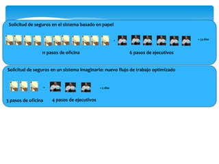 = 33 días+
+ = 5 días
Solicitud de seguros en el sistema basado en papel
Solicitud de seguros en un sistema imaginario: nuevo flujo de trabajo optimizado
11 pasos de oficina
3 pasos de oficina 4 pasos de ejecutivos
6 pasos de ejecutivos
 