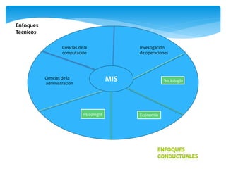 Ciencias de la
computación
Investigación
de operaciones
Sociología
EconomíaPsicología
Ciencias de la
administración
MIS
Enfoques
Técnicos
 