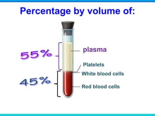 Platelets
White blood cells
Red blood cells
plasma
Percentage by volume of:
 