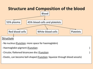 Structure and Composition of the blood
Blood
45% blood cells and platelets
Red blood cells White blood cells Platelets
55% plasma
Structure
- No nucleus (Function: more space for haemoglobin)
- Haemoglobin pigment (Function: )
- Circular, flattened biconcave disc (Function: )
- Elastic, can become bell-shaped (Function: Squeeze through blood vessels)
 