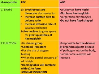 characteristics RBC WBC
1. SHAPE a) Erythrocytes are
biconcave disc serves to:
• Increase surface area to
volume ratio
• Increase diffusion rate of
gaseous exchange
b) No nucleus to gives space
for great quantities of
haemoglobin
•Leucocytes have nuclei
•Not have haemoglobin
•Larger than erythrocytes
•Do not have fixed shaped
2.FUNCTION •Has haem group
•Contains iron atom
•For the site of oxygen
binding
•When the partial pressure of
o2 is high,
•Haemoglobin will combine
with o2 to form
•OXYHAEMOGLOBIN
•Responsible for the defense
of organism against disease
•If pathogen invade the body,
number of leucocytes will
increase
 