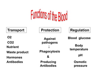 Transport Protection Regulation
O2
CO2
Nutrient
Waste product
Hormones
Antibodies
Blood glucoseAgainst
pathogens
Phagocytosis
Producing
Antibodies
&
Body
temperature
pH
Osmotic
pressure
 