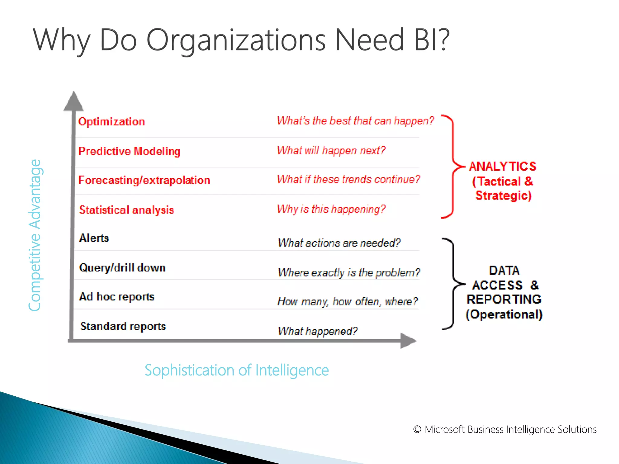 Sophistication of Intelligence
CompetitiveAdvantage
© Microsoft Business Intelligence Solutions
 