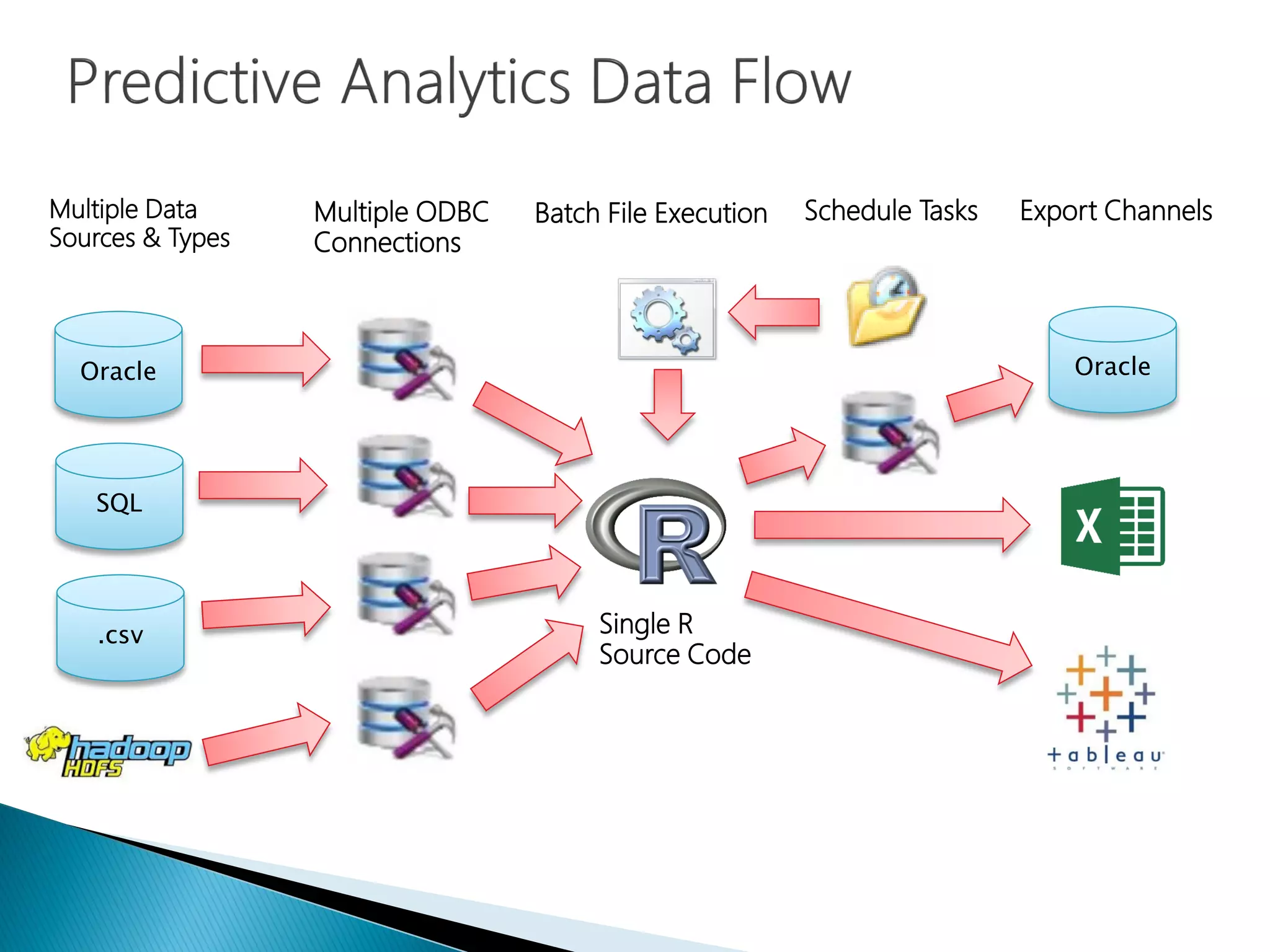 Multiple Data
Sources & Types
Oracle
SQL
.csv
Multiple ODBC
Connections
Schedule TasksBatch File Execution
Single R
Source Code
Export Channels
Oracle
 