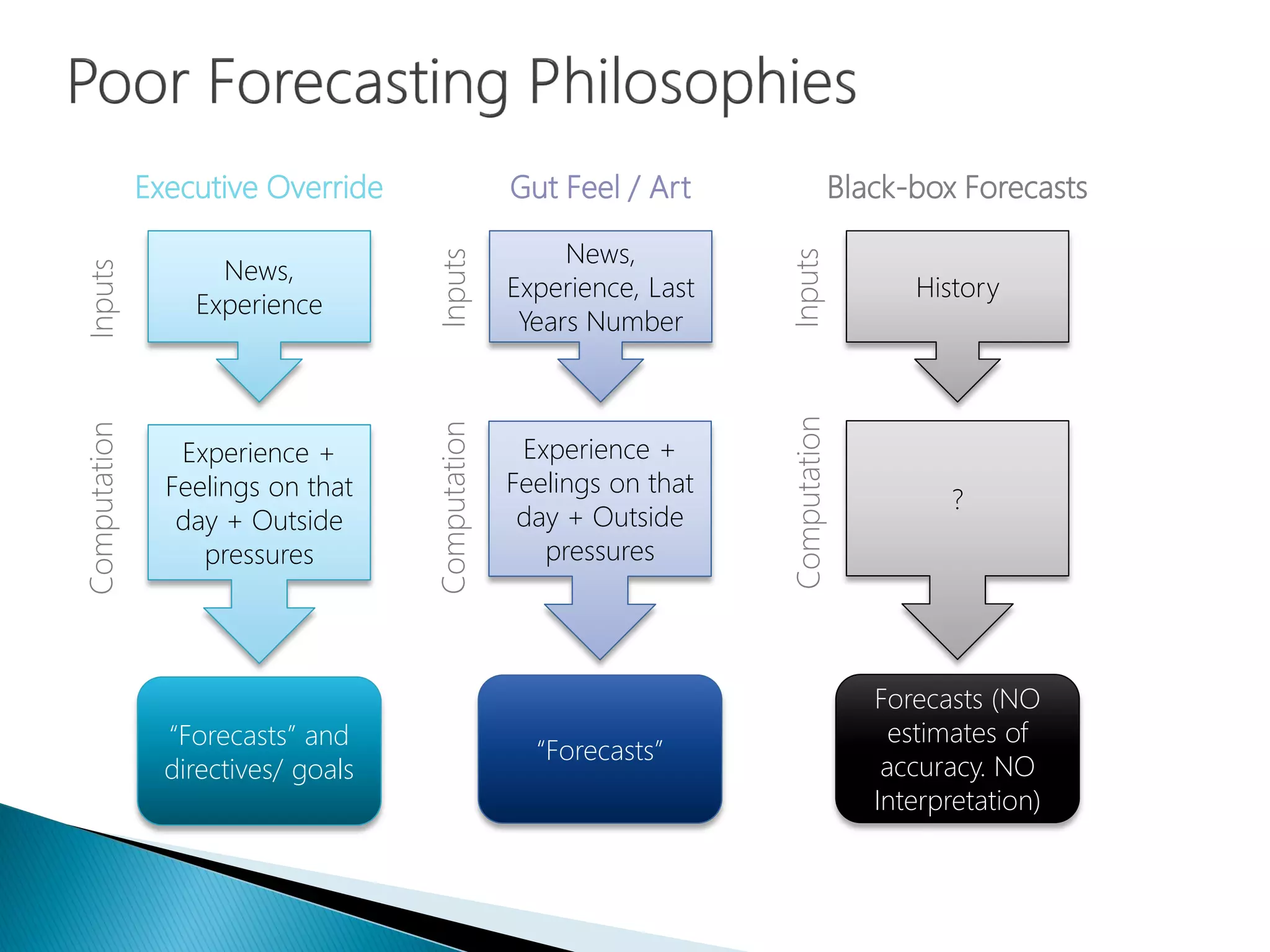 Executive Override
News,
Experience
“Forecasts” and
directives/ goals
Experience +
Feelings on that
day + Outside
pressures
Gut Feel / Art
News,
Experience, Last
Years Number
Experience +
Feelings on that
day + Outside
pressures
Black-box Forecasts
History
?
“Forecasts”
Forecasts (NO
estimates of
accuracy. NO
Interpretation)
InputsComputation
Inputs
Inputs
Computation
Computation
 