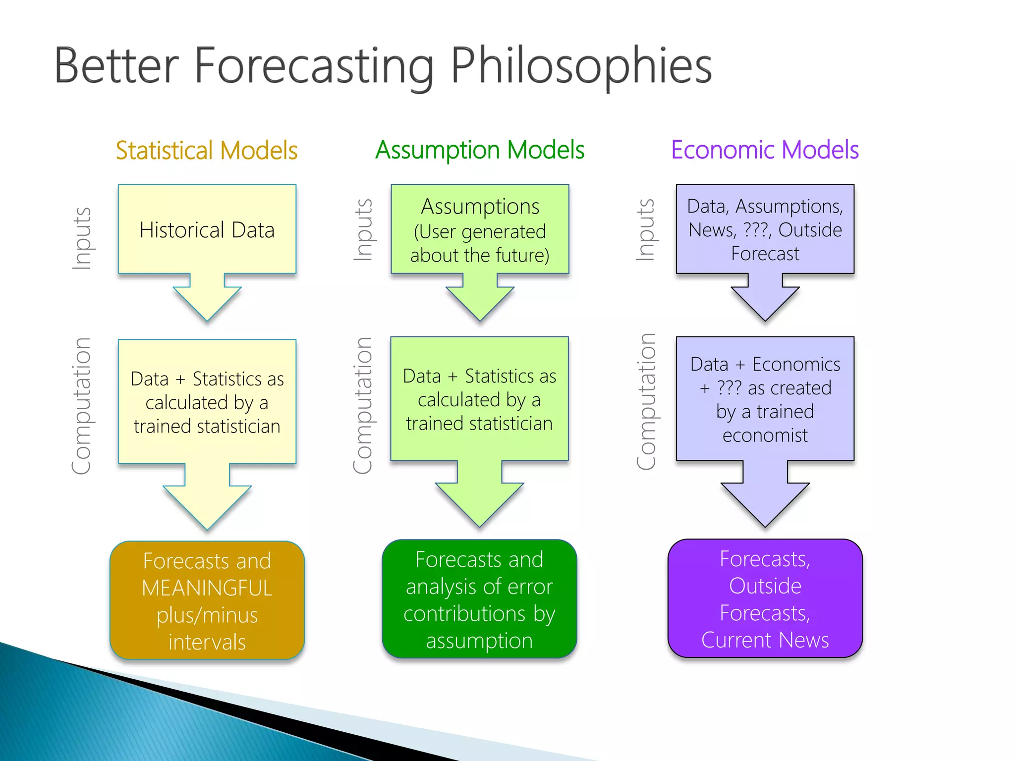 Statistical Models
Historical Data
Forecasts and
MEANINGFUL
plus/minus
intervals
Data + Statistics as
calculated by a
trained statistician
Assumption Models
Assumptions
(User generated
about the future)
Data + Statistics as
calculated by a
trained statistician
Economic Models
Data, Assumptions,
News, ???, Outside
Forecast
Data + Economics
+ ??? as created
by a trained
economist
Forecasts and
analysis of error
contributions by
assumption
Forecasts,
Outside
Forecasts,
Current News
InputsComputation
Inputs
Inputs
Computation
Computation
 