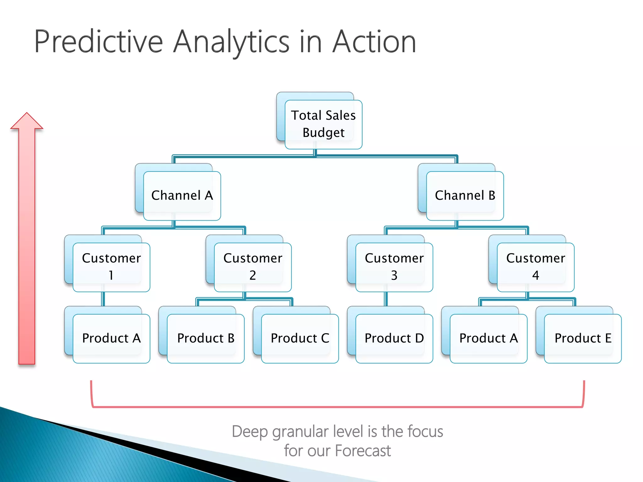 Total Sales
Budget
Channel A
Customer
1
Product A
Customer
2
Product B Product C
Channel B
Customer
3
Product D
Customer
4
Product A Product E
Deep granular level is the focus
for our Forecast
 