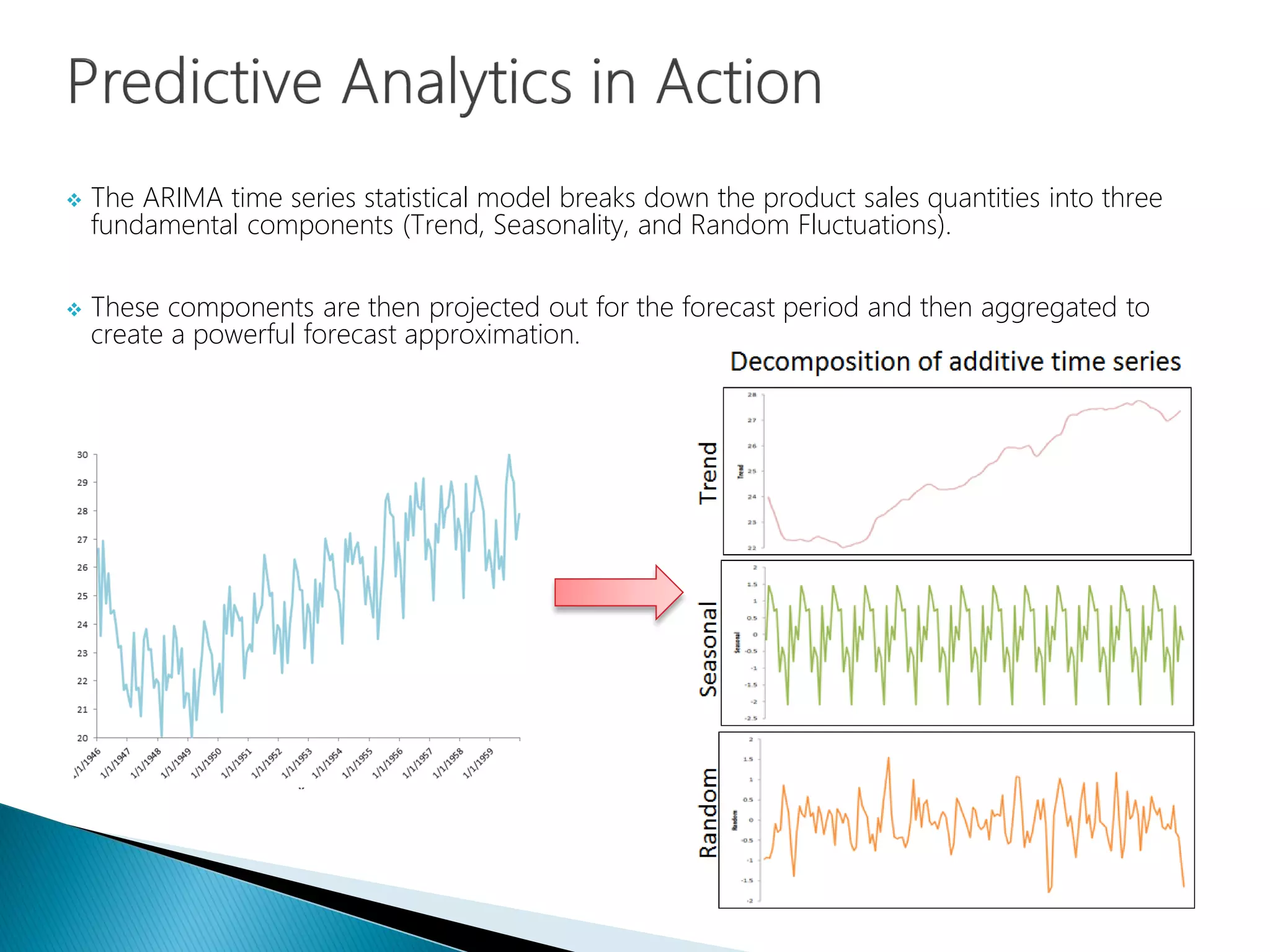  The ARIMA time series statistical model breaks down the product sales quantities into three
fundamental components (Trend, Seasonality, and Random Fluctuations).
 These components are then projected out for the forecast period and then aggregated to
create a powerful forecast approximation.
 