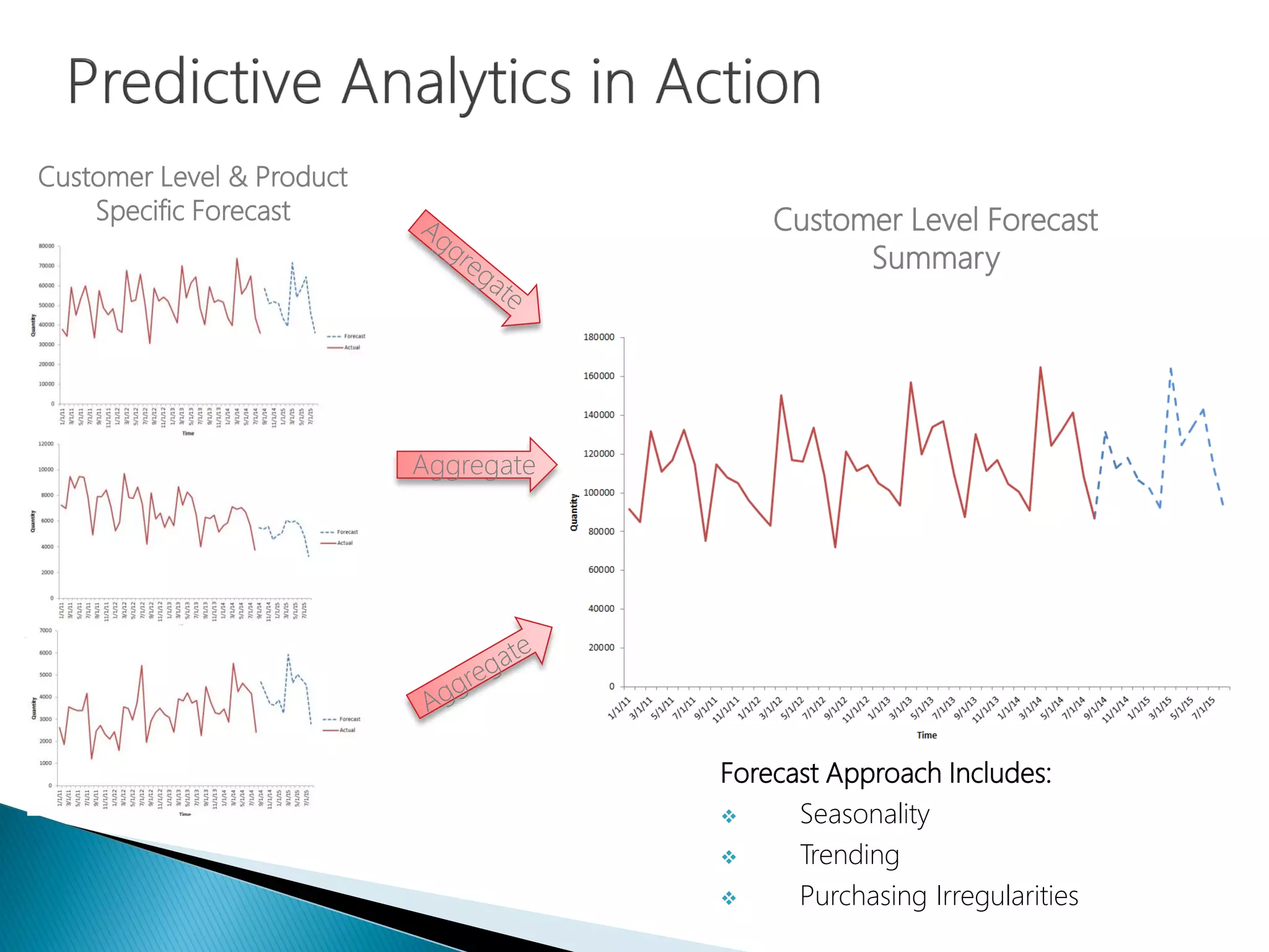 Customer Level Forecast
Summary
Forecast Approach Includes:
 Seasonality
 Trending
 Purchasing Irregularities
Customer Level & Product
Specific Forecast
Aggregate
 