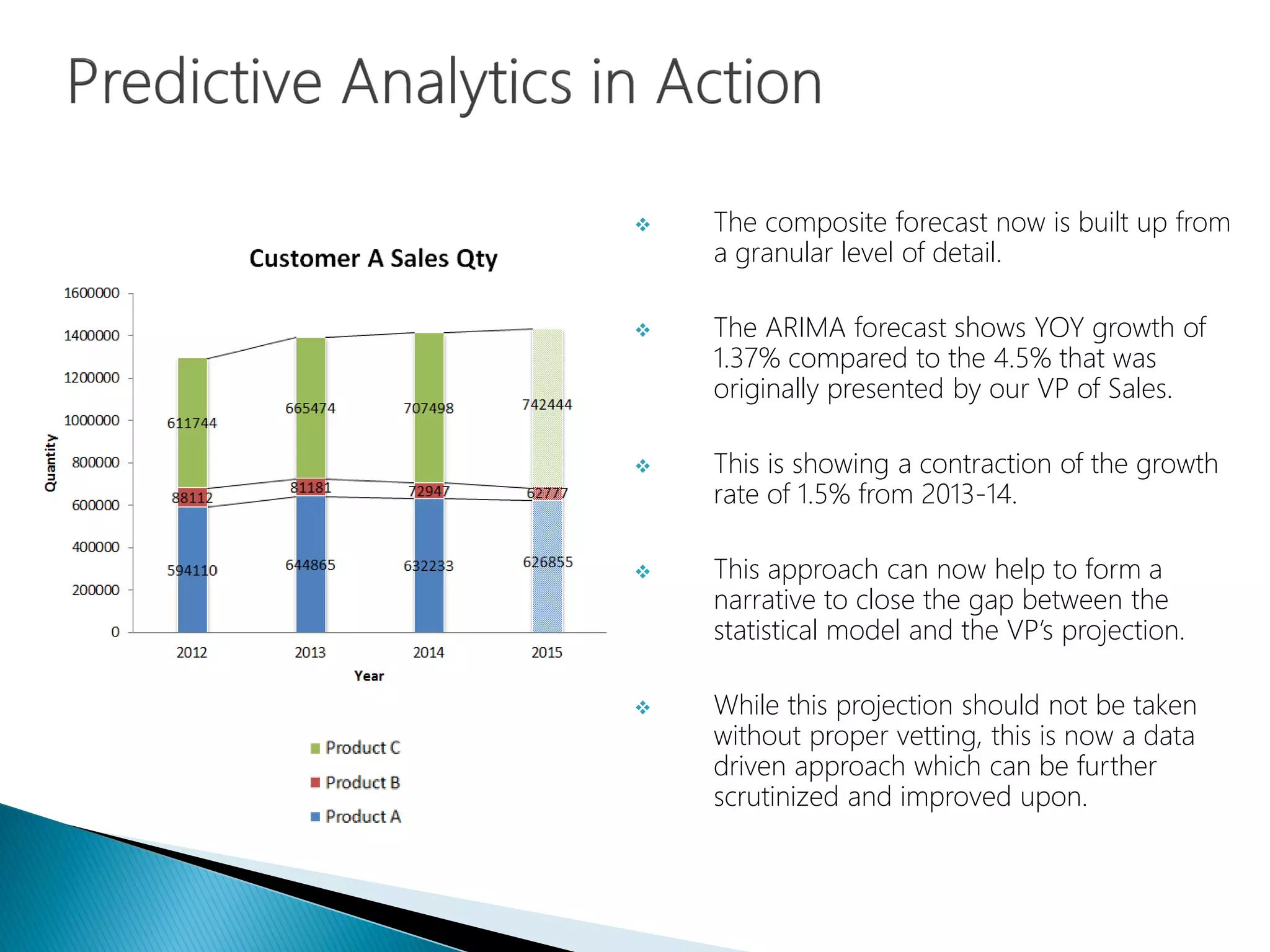  The composite forecast now is built up from
a granular level of detail.
 The ARIMA forecast shows YOY growth of
1.37% compared to the 4.5% that was
originally presented by our VP of Sales.
 This is showing a contraction of the growth
rate of 1.5% from 2013-14.
 This approach can now help to form a
narrative to close the gap between the
statistical model and the VP’s projection.
 While this projection should not be taken
without proper vetting, this is now a data
driven approach which can be further
scrutinized and improved upon.
 