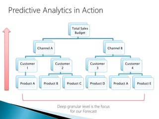 Total Sales
Budget
Channel A
Customer
1
Product A
Customer
2
Product B Product C
Channel B
Customer
3
Product D
Customer
4
Product A Product E
Deep granular level is the focus
for our Forecast
 