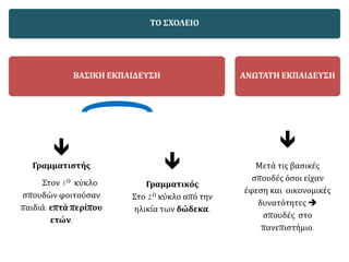 ΤΟ ΣΧΟΛΕΙΟ
ΒΑΣΙΚΗ ΕΚΠΑΙΔΕΥΣΗ

Γραμματιστής
Στον 1Ο κύκλο
σπουδών φοιτούσαν
παιδιά: επτά περίπου
ετών.

Γραμματικός
Στο 2Ο κύκλο από την
ηλικία των δώδεκα.
ΑΝΩΤΑΤΗ ΕΚΠΑΙΔΕΥΣΗ

Μετά τις βασικές
σπουδές όσοι είχαν
έφεση και οικονομικές
δυνατότητες 
σπουδές στο
πανεπιστήμιο.
 