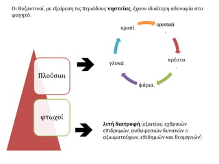 Πλούσιοι
φτωχοί
Οι Βυζαντινοί, με εξαίρεση τις περιόδους νηστείας, έχουν ιδιαίτερη αδυναμία στο
φαγητό.
ορεκτικά
,
κρέατα
,
ψάρια,
γλυκά
κρασί.


λιτή διατροφή (εξαιτίας: εχθρικών
επιδρομών, αυθαιρεσιών δυνατών &
αξιωματούχων, επιδημιών και θεομηνιών).
 