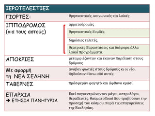 ΙΕΡΟΤΕΛΕΣΤΙΕΣ
ΓΙΟΡΤΕΣ: θρησκευτικές, κοινωνικές και λαϊκές
ΙΠΠΟΔΡΟΜΟΣ
(για τους αστούς)
αρματοδρομίες
θρησκευτικές πομπές,
δημόσιες τελετές,
θεατρικές παραστάσεις και διάφορα άλλα
λαϊκά προγράμματα.
ΑΠΟΚΡΙΕΣ μεταμφιέζονταν και έκαναν παρέλαση στους
δρόμους
Με αφορμή
τη ΝΕΑ ΣΕΛΗΝΗ
άναβαν φωτιές στους δρόμους κι οι νέοι
πηδούσαν πάνω από αυτές.
ΤΑΒΕΡΝΕΣ πρόσφεραν φαγητό και άφθονο κρασί.
ΕΠΑΡΧΙΑ
 ΕΤΗΣΙΑ ΠΑΝΗΓΥΡΙΑ
Εκεί συγκεντρώνονταν μάγοι, αστρολόγοι,
θεραπευτές, θαυματοποιοί που τραβούσαν την
προσοχή του κόσμου, παρά τις απαγορεύσεις
της Εκκλησίας.
 