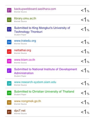 21 <1%
22 <1%
23 <1%
24 <1%
25 <1%
26 <1%
27 <1%
28 <1%
29 <1%
30 <1%
31 <1%
backupwebboard.sasithara.com
Internet Source
library.cmu.ac.th
Internet Source
Submitted to King Mongkut's University of
Technology Thonburi
Student Paper
www.tratedu.org
Internet Source
nettathai.org
Internet Source
www.ktam.co.th
Internet Source
Submitted to National Institute of Development
Administration
Student Paper
www.research-system.siam.edu
Internet Source
Submitted to Christian University of Thailand
Student Paper
www.nongmek.go.th
Internet Source
dpc7.net
Internet Source
 