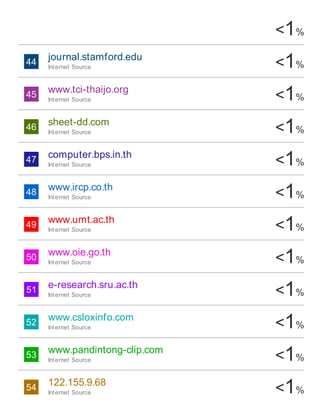 <1%
44 <1%
45 <1%
46 <1%
47 <1%
48 <1%
49 <1%
50 <1%
51 <1%
52 <1%
53 <1%
54 <1%
journal.stamford.edu
Internet Source
www.tci-thaijo.org
Internet Source
sheet-dd.com
Internet Source
computer.bps.in.th
Internet Source
www.ircp.co.th
Internet Source
www.umt.ac.th
Internet Source
www.oie.go.th
Internet Source
e-research.sru.ac.th
Internet Source
www.csloxinfo.com
Internet Source
www.pandintong-clip.com
Internet Source
122.155.9.68
Internet Source
 