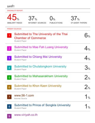 45%
SIMILARITY INDEX
37%
INTERNET SOURCES
0%
PUBLICATIONS
37%
STUDENT PAPERS
1 6%
2 4%
3 4%
4 3%
5 2%
6 2%
7 1%
8 1%
9
บทที1
ORIGINALITY REPORT
PRIMARY SOURCES
Submitted to The University of the Thai
Chamber of Commerce
Student Paper
Submitted to Mae Fah Luang University
Student Paper
Submitted to Chiang Mai University
Student Paper
Submitted to Chulalongkorn University
Student Paper
Submitted to Mahasarakham University
Student Paper
Submitted to Khon Kaen University
Student Paper
www.56-1.com
Internet Source
Submitted to Prince of Songkla University
Student Paper
www.viriyah.co.th
 