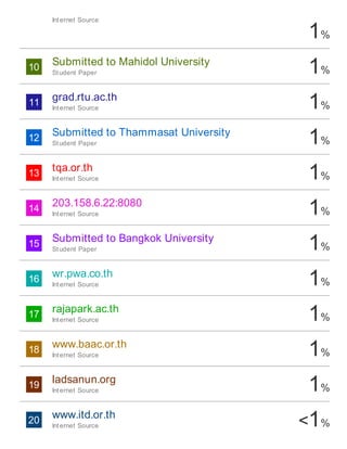 1%
10 1%
11 1%
12 1%
13 1%
14 1%
15 1%
16 1%
17 1%
18 1%
19 1%
20 <1%
Internet Source
Submitted to Mahidol University
Student Paper
grad.rtu.ac.th
Internet Source
Submitted to Thammasat University
Student Paper
tqa.or.th
Internet Source
203.158.6.22:8080
Internet Source
Submitted to Bangkok University
Student Paper
wr.pwa.co.th
Internet Source
rajapark.ac.th
Internet Source
www.baac.or.th
Internet Source
ladsanun.org
Internet Source
www.itd.or.th
Internet Source
 