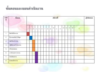 ขั้นตอนและแผนดาเนินงาน
ลาดับ
ที่
ขั้นตอน สัปดาห์ที่ ผู้รับผิดชอบ
1 2 3 4 5 6 7 8 9
10
11 12
13 14 15 16 17
1 คิดหัวข้อโครงงาน
2 ศึกษาและค้นคว้าข้อมูล
3 จัดทาโครงร่างงาน
4 ปฏิบัติการสร้างโครงงาน
5 ปรับปรุงทดสอบ
6 การทาเอกสารรายงาน
7 ประเมินผลงาน
8 นาเสนอโครงงาน
 