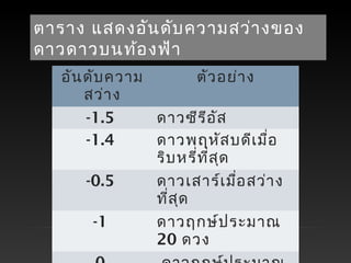 ตาราง แสดงอันดับความสว่างของ
ดาวดาวบนท้องฟ้า
อันดับความ
สว่าง
ตัวอย่าง
-1.5 ดาวซีรีอัส
-1.4 ดาวพฤหัสบดีเมื่อ
ริบหรี่ที่สุด
-0.5 ดาวเสาร์เมื่อสว่าง
ที่สุด
-1 ดาวฤกษ์ประมาณ
20 ดวง
 