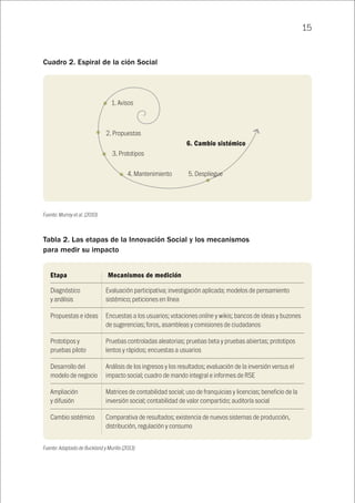 15
Cuadro 2. Espiral de la ción Social
1. Avisos
2. Propuestas
3. Prototipos
4. Mantenimiento 5. Despliegue
6. Cambio sistémico
Fuente: Murray et al. (2010)
Tabla 2. Las etapas de la Innovación Social y los mecanismos
para medir su impacto
Diagnóstico
y análisis
Propuestas e ideas
Prototipos y
pruebas piloto
Desarrollo del
modelo de negocio
Ampliación
y difusión
Cambio sistémico
Evaluación participativa; investigación aplicada; modelos de pensamiento
sistémico; peticiones en línea
Encuestas a los usuarios; votaciones online y wikis; bancos de ideas y buzones
de sugerencias; foros, asambleas y comisiones de ciudadanos
Pruebas controladas aleatorias; pruebas beta y pruebas abiertas; prototipos
lentos y rápidos; encuestas a usuarios
Análisis de los ingresos y los resultados; evaluación de la inversión versus el
impacto social; cuadro de mando integral e informes de RSE
Matrices de contabilidad social; uso de franquicias y licencias; beneficio de la
inversión social; contabilidad de valor compartido; auditoría social
Comparativa de resultados; existencia de nuevos sistemas de producción,
distribución, regulación y consumo
Etapa		 Mecanismos de medición
Fuente: Adaptado de Buckland y Murillo (2013)
 