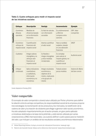 17
Tabla 3. Cuatro enfoques para medir el impacto social
de las iniciativas sociales 45
Fuente: Adaptado de Polonksy (2011)
Valor compartido
El concepto de valor compartido o shared value utilizado por Porter y Kramer para definir
la relación entre la ventaja competitiva y la responsabilidad social de la empresa propone
tres estrategias: la reorientación de los productos y los mercados, la redefinición de la
cadena de valor y la creación de clústeres para llegar a generar valor social y económico.
Ha sido adoptado mayoritariamente por el sector privado, en gran parte aplicado
a iniciativas destinadas a la base de la pirámide, y está siendo utilizado por varias
corporaciones y ONG internacionales. Los autores definen cuatro pasos para la medición
del valor, que incluyen un análisis de los resultados sociales y económicos relacionados
4	 Global Reporting Initiative. Incluye una serie de indicadores financieros <www.gri.org>.
5	 Retorno de Inversión Social. Véase como referencia internacional <www.thesroinetwork.org>.
Descripción
Medidas de
eficiencia basada
en la información
financiera
Cuantificación
financiera del
impacto social
Integra valores
intangibles y no
atribuye valor
financiero al
impacto social
Aplica indicadores
cuantitativos
y cualitativos,
información
económica y no
económica
Enfoque
Económico:
eficacia
operativa
Económico:
enfoque de
impacto social
Cualitativo
Enfoque
combinado
Cuantitativo
Ventaja
Es fácil de calcular,
con información
accesible
Intenta cuantificar
el valor social
Es flexible e
integra intangibles
y otras medidas
inmateriales
Integra resultados
económicos y
objetivos de la
misión, implicando
a los grupos de
interés
Inconveniente
Es unidimensional
y difícil de
comparar entre
sectores
Hace un análisis
subjetivo, basado
en una valoración
financiera
Es complejo
para valorar el
impacto global y no
cuantifica el
impacto social
Todavía existen
pocos modelos
Ejemplo
GRI4
, Valor
compartido
SROI5
Auditoría social
Sistema B, Matriz
del bien común
Cualitativo
 