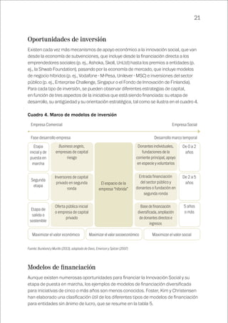 21
Oportunidades de inversión
Existen cada vez más mecanismos de apoyo económico a la innovación social, que van
desde la economía de subvenciones, que incluye desde la financiación directa a los
emprendedores sociales (p. ej., Ashoka, Skoll, UnLtd) hasta los premios a entidades (p.
ej., la Shwab Foundation), pasando por la economía de mercado, que incluye modelos
de negocio híbridos (p. ej., Vodafone - M-Pesa, Unilever - MSC) e inversiones del sector
público (p. ej., Enterprise Challenge, Singapur o el Fondo de Innovación de Finlandia).
Para cada tipo de inversión, se pueden observar diferentes estrategias de capital,
en función de tres aspectos de la iniciativa que está siendo financiada: su etapa de
desarrollo, su antigüedad y su orientación estratégica, tal como se ilustra en el cuadro 4.
Cuadro 4. Marco de modelos de inversión
Fase desarrollo empresa Desarrollo marco temporal
Empresa Comercial Empresa Social
Etapa
inicial y de
puesta en
marcha
Segunda
etapa
Etapa de
salida o
sostenible
De 0 a 2
años
De 2 a 5
años
5 años
o más
Business angels,
empresas de capital
riesgo
Inversores de capital
privado en segunda
ronda
Oferta pública inicial
o empresa de capital
privado
Maximizar el valor económico
Donantes individuales,
fundaciones de la
corriente principal, apoyo
en especie y voluntarios
Entrada financiación
del sector público y
donantes o fundación en
segunda ronda
Base de financiación
diversificada, ampliación
de donantes directos e
ingresos
Maximizar el valor social
El espacio de la
empresa “híbrida”
Maximizarelvalorsocioeconómico
Fuente: Buckland y Murillo (2013), adaptado de Dees, Emerson y Spitzer (2007)
Modelos de financiación
Aunque existen numerosas oportunidades para financiar la Innovación Social y su
etapa de puesta en marcha, los ejemplos de modelos de financiación diversificada
para iniciativas de cinco o más años son menos conocidos. Foster, Kim y Christensen
han elaborado una clasificación útil de los diferentes tipos de modelos de financiación
para entidades sin ánimo de lucro, que se resume en la tabla 5.
 