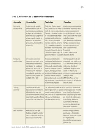 30
Tabla 9. Conceptos de la economía colaborativa
Fuente: Buckland y Murillo (2014), adaptado de Botsman (2014)
Economía
colaborativa
Consumo
colaborativo
Sharing
economy
Peer economy
Una economía basada
en redes distribuidas de
individuos y comunidades,
en lugar de instituciones
centralizadas, que promue-
ve una transformación en
los estilos de consumo,
producción, financiación y
educación
Un modelo económico
basado en compartir; en el
intercambio, el comercio
o el alquiler de productos
y servicios. Se trata de un
modelo donde el acceso
reemplaza la propiedad. Las
transacciones pueden ser
de B2B, P2P o B2C
Un modelo económico
basado en compartir bienes
infra-utilizados, que van
desde espacios hasta tareas,
a cambio de unos beneficios
monetarios o no monetarios
Mercados de P2P que
facilitan compartir y el inter-
cambio directo de servicios,
basados en la confianza
Producción:Diseño,produc-
ciónydistribucióndebienesa
travésdeunaredcolaborativa
Consumo: Utilización máxima
de bienes a través de mode-
los eficientes de redistribu-
ción y acceso compartido
Finanzas: Sistemas de banca
P2P y modelos de inversión
motivados descentralizados
Educación:Educaciónabierta
ysistemasdeaprendizajeP2P
quedemocratizanlaeducación
Mercadosderedistribución:
Losbienesinfrautilizadosono
deseadossonredistribuidos
Estilosdevidacolaborativos:Los
bienesnomateriales(comoel
espacio,eltiempoyeldinero)
sonintercambiadosycomercia-
lizadosdediversasmaneras
Sistemasdeproducto-servicio:Se
pagaparaaccederaunservicio,en
vezdetenerloenpropiedad
P2P: la forma más habitual de
la sharing economy en que se
comparte entre individuos
B2C: cada vez se desarrollan
más oportunidades para
este tipo de intercambio
Airbnb:conectaapersonasque
disponendeespacioconotras
quebuscandondealojarse
Quirky:plataformadeinversión
enlacualelinventomásvotado
recibefinanciación
Zopa:plataformadepréstamos
P2Pqueconectaaindividuos
quebuscanpréstamoscon
otrosqueproporcionan
financiación
Coursera:plataformade
educaciónabierta
Thred-Up:plataformadecom-
praventaderopausadaconel
40%delvalordereventaque
sedevuelvealvendedor
TaskRabbit: eBay de tareas,
donde se ofrecen y se
compran servicios especiali-
zados por hora
BMWDriveNow: servicio
para compartir coche (entre
otros muchos)
Lyft:plataformabasadaenla
demandaparaviajarencoche
yqueidentificaalosconduc-
toresquepuedenganardinero
porelhechoderealizarviajes
CouchSurfing:plataforma
queconectaaindividuos
quebuscanalojamiento(sin
intercambioeconómico)
KitchenSurfing:plataforma
parabuscarachefslocales
GetAround:sistemadecompar-
tiryalquilarcoche
Etsy:plataformaparacomprar
yvenderropa
Concepto	Descripción	 Tipologías	 Ejemplos
 