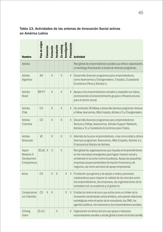 45
Tabla 13. Actividades de las antenas de Innovación Social activas
en América Latina
									Red global de emprendedores sociales que ofrece capacitación,
co-working y financiación a través de diversos programas.
		 AR		 X		 X		 X	 Desarrolla diversos programas para emprendedores,
como Avancemos y Changemakers. Empatía, Ciudadanía
Económica Plena y Ashoka U.
		 BR PY		 X		 X		 X	 Apoya a los emprendedores sociales y respalda sus ideas,
promoviendo el emprendimiento grupal e infraestructuras
para el sector social.
		 CH		X		X		X	Ha nombrado 36 fellows y desarrolla diversos programas: Venture
y Fellow, Avancemos, Más Empatía, Ashoka y Tú y Changemakers.
		 CO		 X		 X		 X	 Desarrolla diversos programas para emprendedores:
Venture y Fellow, Avancemos, Ashoka Support Network,
Ashoka y Tú y Ciudadanía Económica para Todos.
		 VE		 X		 X		 X	 Además de buscar emprendedores, crea comunidad y ofrece
diversos programas: Avancemos, Más Empatía, Ashoka U y
Empresarios Aliados de Ashoka.
		 EE.UU.	 X	 X		 X			 Red global de organizaciones que impulsa el emprendimiento
en los mercados emergentes para lograr impacto social y
ambiental en la lucha contra la pobreza. Apoya las pequeñas
empresas proporcionándoles formación financiera y de
negocios, así como servicios de apoyo empresarial.
	 Avina	 CH		 X	 X		 X	 X	 Fundación que genera y da apoyo a redes y procesos
colaborativos para mejorar la calidad de los vínculos entre
los emprendedores, las empresas, las organizaciones de la
sociedad civil, la academia y el gobierno.
		 CO	X	X			X	X	Entidad sin ánimo de lucro que actúa como un bróker de la
innovación social desde varios ámbitos, articulando relaciones
estratégicas entre el sector de la consultoría, las ONG, los
agentes públicos, los inversores y los emprendedores sociales.
		 EE.UU.			X			X	Organización sin ánimo de lucro que apoya a individuos
emprendedoressocialesaescalaglobalatravésdefondossemilla.
Aspen
Network of
Development
Entrepreneurs
Ashoka
Ashoka
Argentina
Ashoka
Brasil
Ashoka
Chile
Ashoka
Colombia
Ashoka
Venezuela
Compartamos
conColombia
Echoing
Green
Nombre Actividad
Paísdeorigen
Concursos
Formación
Incubación
Co-working
Investigación
Financiación
 