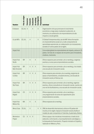 46
	 Endeavor	 EE.UU.	 X		 X		 X		 Organización civil que promueve el crecimiento
económico a largo plazo mediante la selección, la
mentoría y la aceleración de emprendedores de alto
impacto a escala global.
		 EE.UU.		 X			 X		 El Global Entrepreneurship Lab del MIT ofrece formación
en emprendimiento social con un alto componente de
aprendizaje experiencial, en colaboración con innovaciones
sociales en varios países de la región.
									Comunidad global de emprendedores de impacto, activa en 23
países. Se trata de un espacio de encuentro para innovadores,
creativos, inversores.
		 BR		 X		 X			 Ofrece espacios para arrendar y de co-working, y organiza
eventos y cursos para emprendedores sociales.
		 BR		 X	 X	 X			 Ofrece espacios para arrendar y de co-working, y ha creado
una escuela de innovación social.
		 BR		 X	X	X			Ofrece espacios para arrendar y de co-working, programas de
apoyo a emprendedores, consultoría técnica, una escuela de
innovación social y el Startup Lab.
		 BR		 X	 X	 X			 Ofrece espacios para arrendar y de co-working, organiza
eventos, ofrece consultoría en innovación social, cuenta con
una red de facilitadores y una escuela de innovación social.
		 CO		 X	 X	 X			 Ofrece espacios para arrendar y de co-working, y
una programación de actos de capacitación para
emprendedores sociales.
		 MX		X		X			Ofrece espacios de co-working.
		 EE.UU.		X			X	X	ONG de desarrollo internacional, activa en 40 países del
mundo y en la región. Apoya la innovación social y facilita el
modelo de valor compartido en Colombia, Guatemala y Bolivia.
		 ES	 X	 X	 X				 Ofrece apoyo a las iniciativas innovadoras a través de la
selección, la formación, el acompañamiento estratégico y
la búsqueda de financiación. Proyecto iniciado en España y
replicado en México y Perú.
G-Lab MITs
Impact Hub
Impact Hub
Recife
Impact Hub
Belo Horizonte
Impact Hub
Curitiba
Impact Hub
São Paulo
Impact Hub
Bogotá
ImpactHub
MéxicoCity
MercyCorps
Momentum
Project
Nombre Actividad
Paísdeorigen
Concursos
Formación
Incubación
Co-working
Investigación
Financiación
 