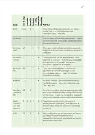 47
	 NESsT	 EE.UU.		 X	 X				 Apoya el desarrollo de empresas sociales que buscan
resolver situaciones críticas. Ofrece mentoría,
financiación semilla y consultoría.
									 Programa del World Resources Institute orientado a acelerar
la transferencia de las inversiones privadas hacia iniciativas
innovadoras sostenibles.
		 MX			X		X		Ofrece apoyo a los círculos de emprendedores, servicios de
inteligencia de mercado y ayuda para acceder a programas de
financiación.
		 CO			 X		 X		 Comparte su misión con New Ventures México. Ofrece
programas de aceleración y mentoría, apoyo y preparación
de proyectos, así como contactos con inversores,
certificación y presentación de empresas.
		 BR			 X		 X		 Ofrece procesos de aval y selección de empresas,
capacitación en herramientas de negocios para
emprendedores, monitoreo y evaluación, contactos y
reuniones con inversores.
	 Next Billion	 EE.UU.					 X		 Plataforma informativa que fomenta el debate sobre el
papel de los negocios y la inversión privada en la lucha
contra la pobreza.
		 LA		X					Red de líderes innovadores que ofrece un espacio de intercambio
entre aquellos países donde opera el BID. Proporciona contactos
con otros jóvenes y mentoría a los emprendedores sociales; ade-
más, publica un boletín electrónico sobre las novedades del sector.
		 CH	X	X	X		 X	X	Fundación que busca fomentar el emprendimiento
social a través de la identificación y el reconocimiento, el
fortalecimiento, el networking y la asociación de iniciativas
innovadoras.
New Ventures
ReddeJóvenes
Emprendedores
(BID)
New Ventures
México
Schwab
Foundationfor
SocialEntre-
preneurship
New Ventures
Colombia
New Ventures
Brasil
Nombre Actividad
Paísdeorigen
Concursos
Formación
Incubación
Co-working
Investigación
Financiación
	 SEKN	 SP		 X	 X		 X		 Red de universidades que busca ampliar el conocimiento
y la práctica en innovación social mediante la
colaboración, el intercambio, la investigación y el apoyo a
los emprendedores sociales.
 