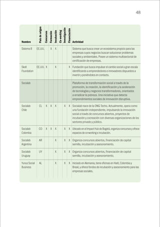 48
		 EE.UU.		 X	 X				 Sistema que busca crear un ecosistema propicio para las
empresas cuyos negocios buscan solucionar problemas
sociales y ambientales. Posee un sistema multisectorial de
certificación de empresas.
		 EE.UU.	X		X			X	Fundación que busca impulsar el cambio social a gran escala
identificando a emprendedores e innovadores dispuestos a
invertir y poniéndolos en contacto.
									 Plataforma de transformación social a través de la
promoción, la creación, la identificación y la aceleración
de tecnologías y negocios transformadores, orientados
a erradicar la pobreza. Una iniciativa que detecta
emprendimientos sociales de innovación disruptiva.
		 CL	 X	 X	 X		 X	 X	 Socialab nace de la ONG Techo. Actualmente, opera como
una fundación independiente, impulsando la innovación
social a través de concursos abiertos, proyectos de
incubación y cocreación con diversas organizaciones de los
sectores privado y público.
		 CO	X	X	X		 X	X	Ubicado en el Impact Hub de Bogotá, organiza concursos y ofrece
espacios de co-working e incubación.
		 AR			 X		 X	 X	 Organiza concursos abiertos, financiación de capital
semilla, incubación y asesoramiento.
		 UY			 X		 X	 X	 Organiza concursos abiertos, financiación de capital
semilla, incubación y asesoramiento.
		 AL			X		X	X	Iniciado en Alemania, tiene oficinas en Haití, Colombia y
Brasil, y ofrece fondos de incubación y asesoramiento para las
empresas sociales.
Sistema B
Skoll
Foundation
Socialab
Socialab
Chile
Socialab
Colombia
Socialab
Argentina
Socialab
Uruguay
Yunus Social
Business
Nombre Actividad
Paísdeorigen
Concursos
Formación
Incubación
Co-working
Investigación
Financiación
 