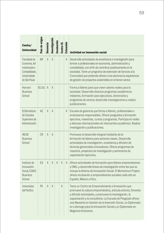 53
Centro/
Universidad
Actividad en innovación social
Paísdeorigen
Docencia
Investigación
Incubación
CentroIS
Extensión
		 BR	 X	 X			 X	 Desarrolla actividades de enseñanza e investigación para
formar a profesionales en economía, administración y
contabilidad, con el fin de contribuir positivamente en la
sociedad. Tiene un programa de extensión de Servicio a la
Comunidad que pretende ofrecer a los alumnos la experiencia
de gestión de proyectos sostenibles en el tercer sector.
		 EE.UU.	 X	 X				 Forma a líderes para que creen valores reales para la
sociedad. Desarrolla diversos programas académicos:
másteres, formación para ejecutivos, doctorados y
programas de verano; desarrolla investigaciones y realiza
publicaciones.
		 VE	 X	 X			 X	 Escuela de gerencia que forma a líderes, profesionales o
empresarios responsables. Ofrece posgrados y formación
ejecutiva, maestrías, cursos y programas. Participa en redes
y alianzas internacionales de intercambio académico. Realiza
investigación y publicaciones.
		 CR	 X	 X				 Promueve el desarrollo integral mediante de la
formación de líderes para sectores claves. Desarrolla
actividades de investigación, enseñanza y difusión de
técnicas gerenciales innovadoras. Ofrece programas de
maestría, proyectos de investigación y seminarios de
capacitación ejecutiva.
		 ES	 X	 X	 X	 X	 X	 Ofrece actividades de formación para líderes emprendedores
y ONG, y desarrolla líneas de investigación entre las que se
incluye la Antena de Innovación Social. El Momentum Project
ofrece incubación a emprendedores sociales cada año en
España, México y Perú.
		 PE	 X	 X		 X		 Tiene un Centro de Emprendimiento e Innovación que
promueve la cultura emprendedora, articula actores, fomenta
y difunde actividades, y promueve la investigación, la
capacitación y la consultoría. La Escuela de Posgrado ofrece
una Maestría en Gestión de la Inversión Social, un Diplomado
en Liderazgo para la Innovación Social y un Diplomado en
Negocios Inclusivos.
Universidad
delPacífico
IESA-Instituto
deEstudios
Superioresde
Administración
INCAE
Business
School
Instituto de
Innovación
Social, ESADE
Business
School
Harvard
Business
School
Faculdadede
Economia,Ad-
ministraçãoe
Contabilidade,
Universidade
deSãoPaulo
 