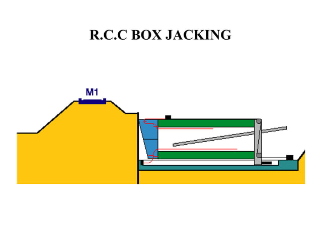 1.1 box jacking | PPT | Geology | Science