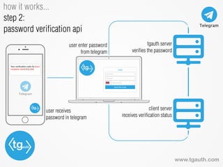 tgauth
how it works...
www.tgauth.com
user enter password
from telegram
Telegram
step 2:
password veriﬁcation api
tgauth server
veriﬁes the password
client server
receives veriﬁcation status
user receives
password in telegram
 