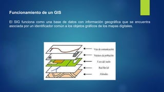 Funcionamiento de un GIS
El SIG funciona como una base de datos con información geográfica que se encuentra
asociada por un identificador común a los objetos gráficos de los mapas digitales.
 
