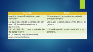 Vectorial Raster
La estructura de los datos es más
compleja.
Mayor requerimiento de memoria de
almacenamiento.
Las operaciones de superposición son
más difíciles de implementar y
representar.
Las reglas topológicas son más difíciles de
generar.
Eficacia reducida cuando la variación
de datos es alta.
Las salidas gráficas son menos vistosas y
estéticas.
Es un formato más laborioso de
mantener actualizado.
 