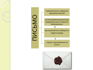 ПИСЬМО
невозможность общения
звуковым языком
использование различных
предметов для условного
обозначения:
засохшая ветка сообщала о
смерти вождя
стрела- приглашение на
охоту
 