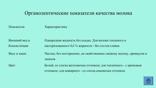 Показатели Характеристика
Внешний вид и
Консистенция
Однородная жидкость без осадка. Для молока топленого и
пастеризованного 4,6 % жирности - без отстоя сливок
Вкус и запах Чистые, без посторонних, не свойственных свежему молоку, привкусов и
запахов
Цвет Белый, со слегка желтоватым оттенком; для топленного - с кремовым
оттенком; для нежирного - со слегка синеватым оттенком
Органолептические показатели качества молока
 