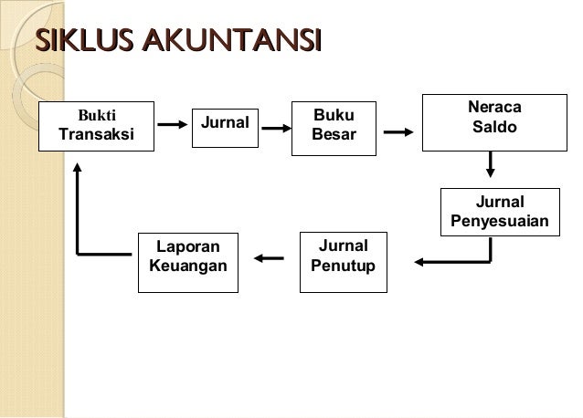 Dasar Dasar Proses Akuntansi
