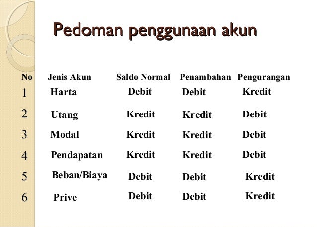 Dasar Dasar Proses Akuntansi
