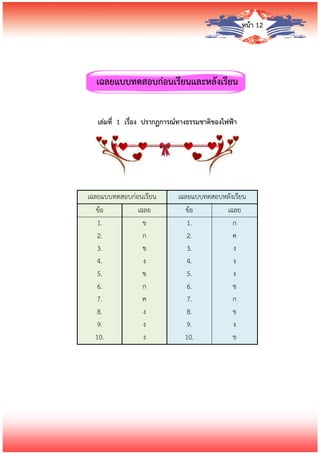 หน้า 12
เฉลยแบบทดสอบก่อนเรียนและหลังเรียน
เล่มที่ 1 เรื่อง ปรากฏการณ์ทางธรรมชาติของไฟฟ้า
เฉลยแบบทดสอบก่อนเรียน เฉลยแบบทดสอบหลังเรียน
ข้อ เฉลย ข้อ เฉลย
1.
2.
3.
4.
5.
6.
7.
8.
9.
10.
ข
ก
ข
ง
ข
ก
ค
ง
ง
ง
1.
2.
3.
4.
5.
6.
7.
8.
9.
10.
ก
ค
ง
ง
ง
ข
ก
ข
ง
ข
 