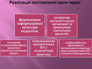 Реалізація поставленої мети через:
формування
інформаційної
культури
педагогів;
тренінгову
діяльність щодо
організації та
проведення
навчальних
проектів;
інтеграцію
телекомунікаційних
проектів в
навчально-виховний
процес;
запровадження
використання
ІКТ у
педагогічній
практиці;
відбір найбільш
ефективного
методичного супроводу
щодо використання ІКТ
у педагогічній практиці.
 